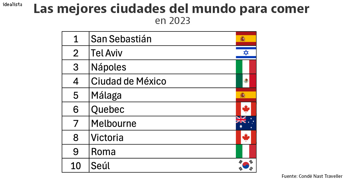 Mejores ciudades del mundo para comer