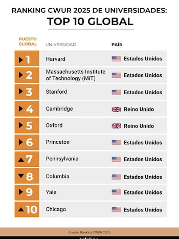 Harvard, en el ojo de