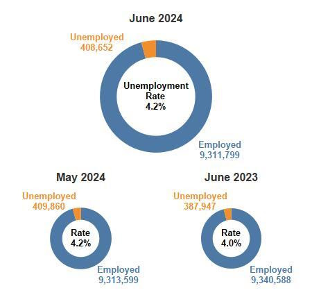 NYS Unemployment Rate Unchanged Over the Month