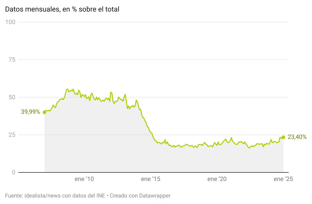 Compraventas de viviendas nuevas