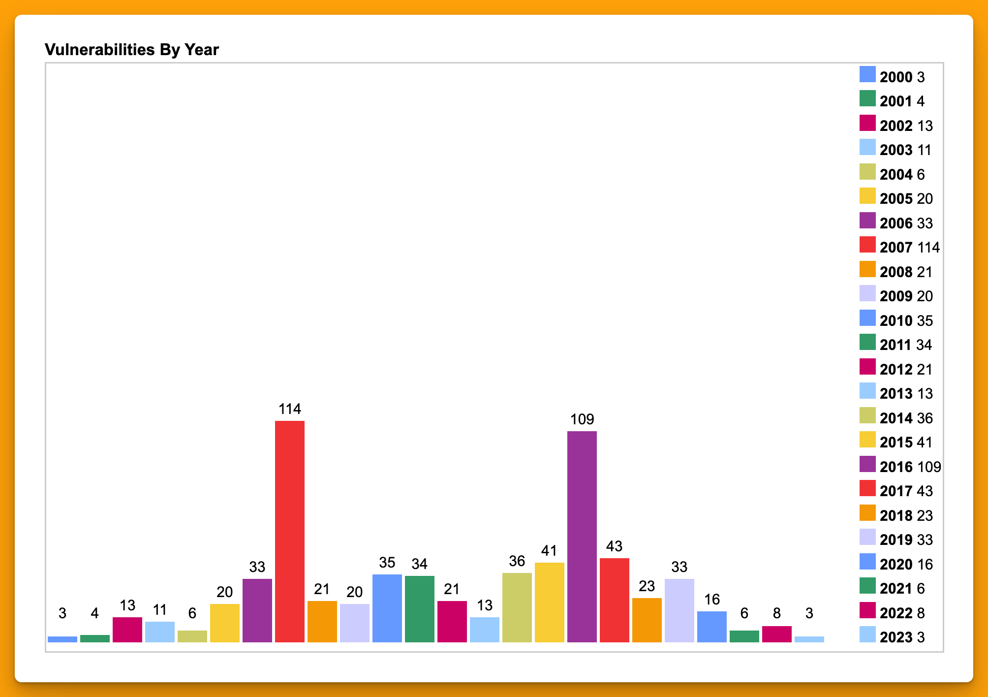 Php Vulnerabilities By Year