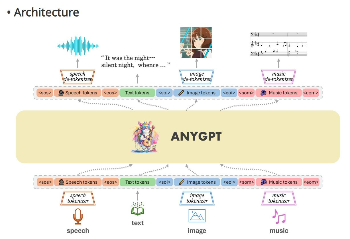 AnyGPT: A major step towards artificial general intelligence