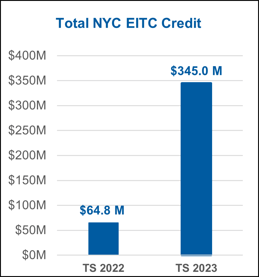 EITC Chart