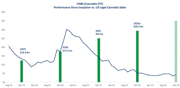 CNRS (Cannabis ETF) Chart