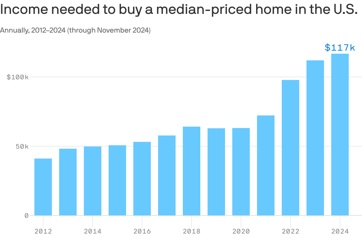 A line chart shows the annual income needed in the U.S. to buy a home, from 2012 to 2024. In 2012, $41,078 was needed. By 2024, the income needed to buy was $116,782.