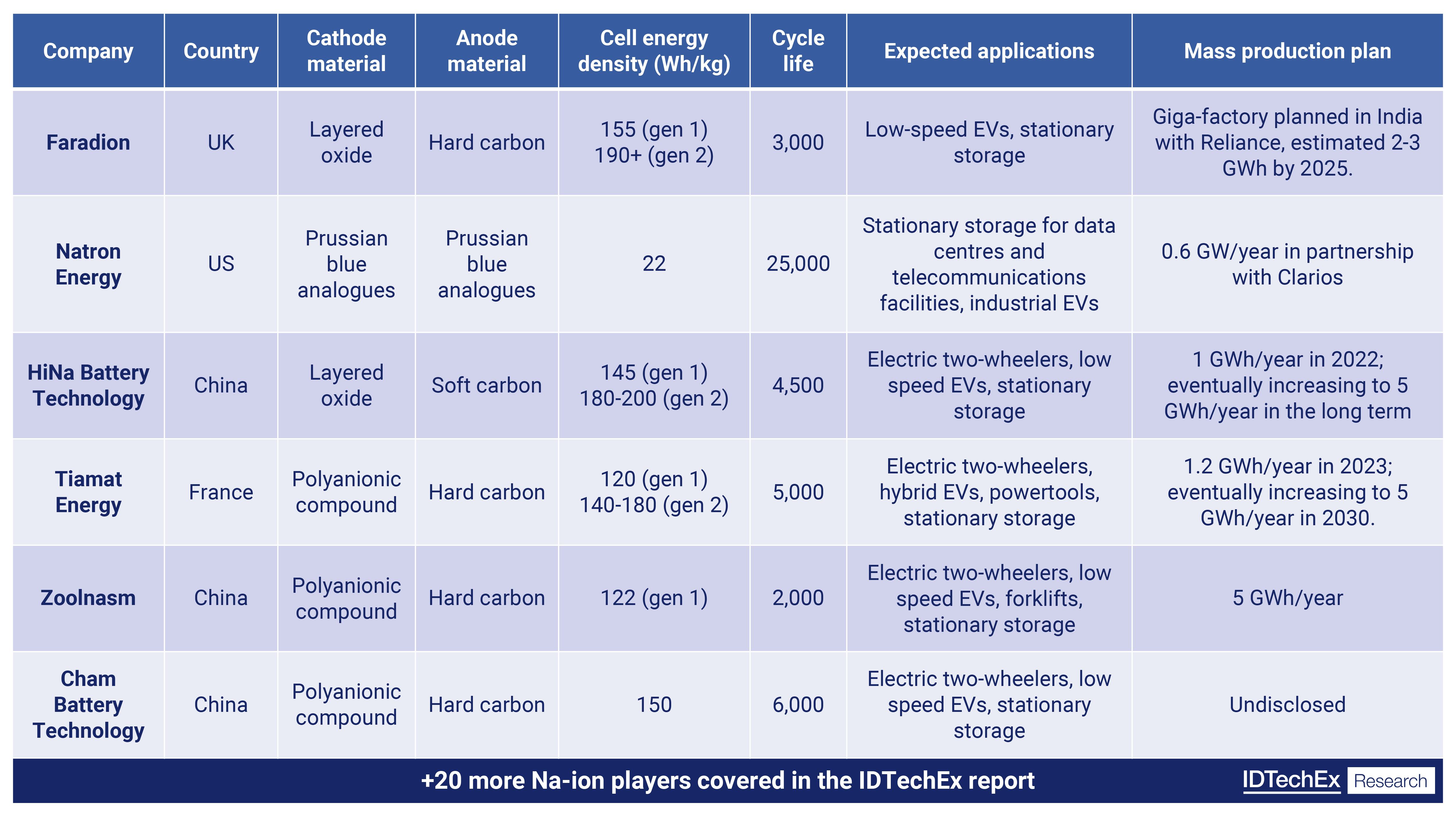 Zellenspezifikationen, erwartete Anwendungen und Pläne für die Massenproduktion von Na-Ionen-Batterieakteuren. Hinweis: Die erreichten Spezifikationen der Gen-1-Zellen sind hier dargestellt, die angestrebten Energiedichten der Gen-2-Zellen sind aufgeführt. Quelle: IDTechEx