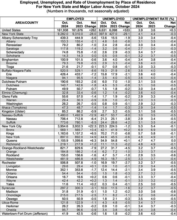 Employed, Unemployed, and Rate of Unemployment by Place of Residence for New York State and Major Labor Areas