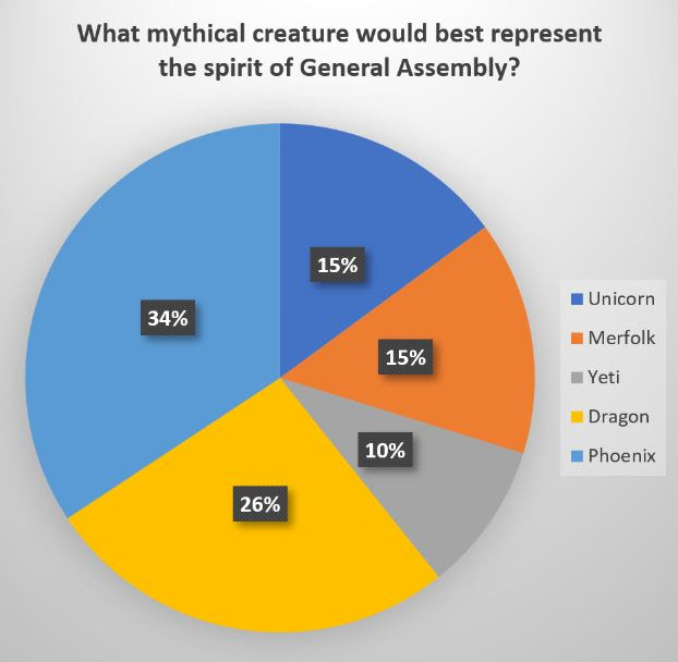 A screenshot of a pie chart representing results of the flash poll question asking What mythical creature would best represent the spirit of GA. The winner is Phoenix with 34 percent