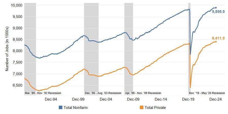 Total Nonfarm and Private Sector Jobs