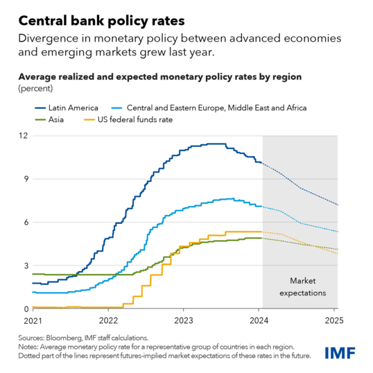 gráfico que muestra las tasas de política monetaria del banco central por región