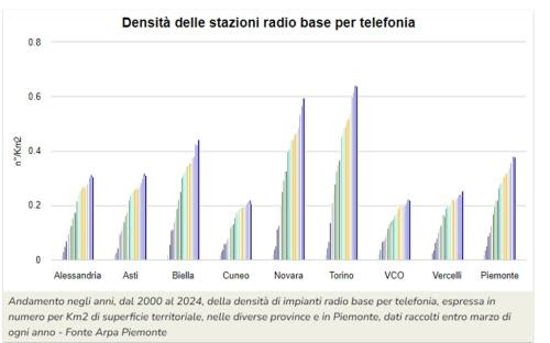 Densità delle stazioni radio base per telefonia