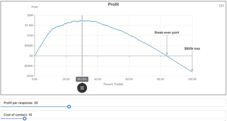 A profit curve estimating the profit of a marketing campaign targeted with a machine learning model.
