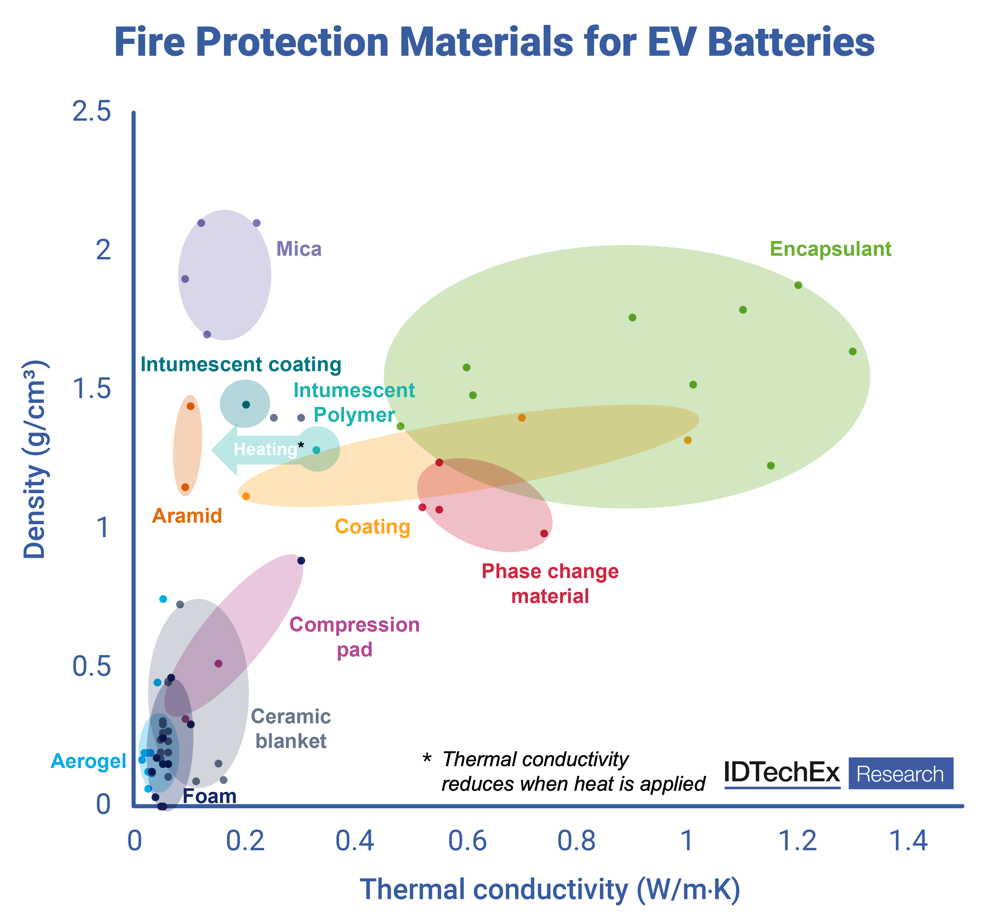 Which Fire Protection Material to Choose for an EV Battery