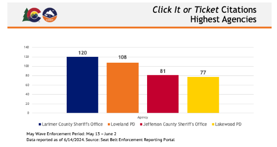  Graph displaying the number of 2024 May Wave Enforcement Period citations by agency in order from greatest to least.