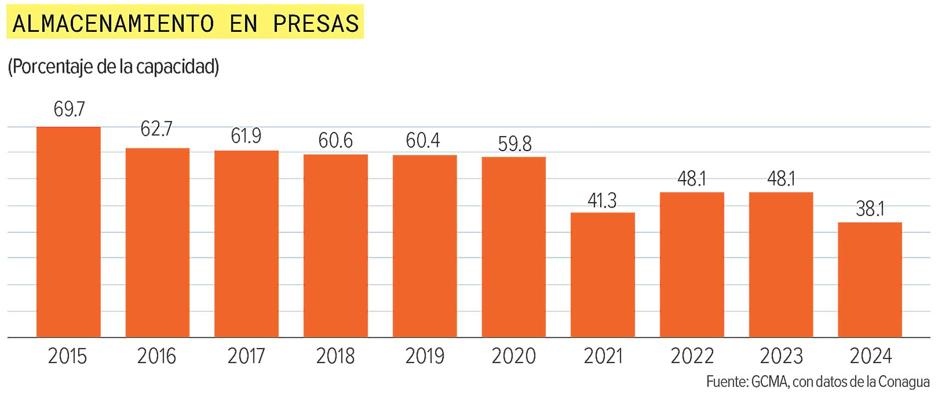 Gráfica de barras que muestra el almacenamiento en presas de México.