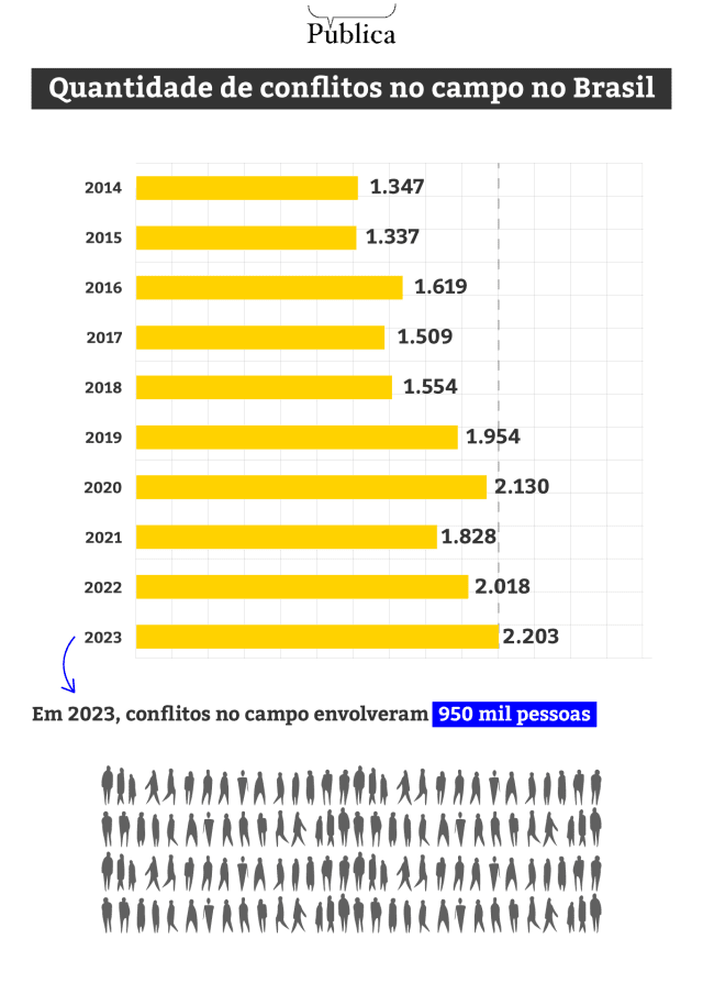 Infográfico mostra número de conflitos no campo ano a ano
