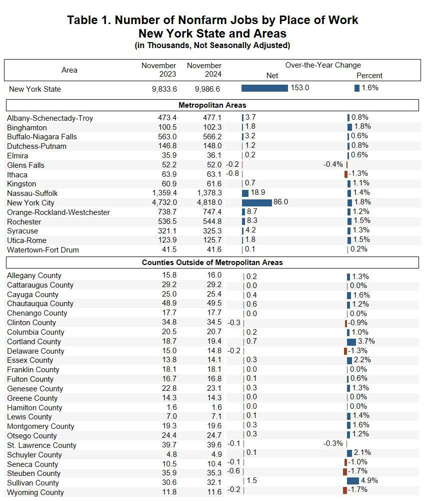 Table 1. Number of Nonfarm Jobs