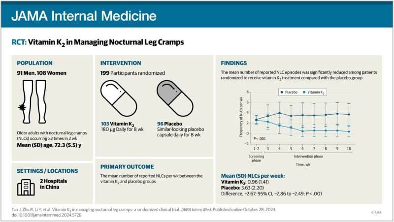 Vitamin K2 reduces dreaded nighttime leg cramps in clinical trial