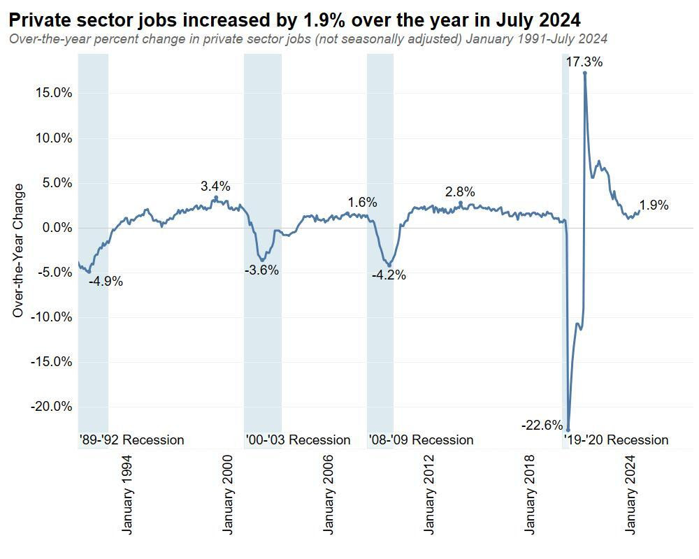 Private sector jobs increased by