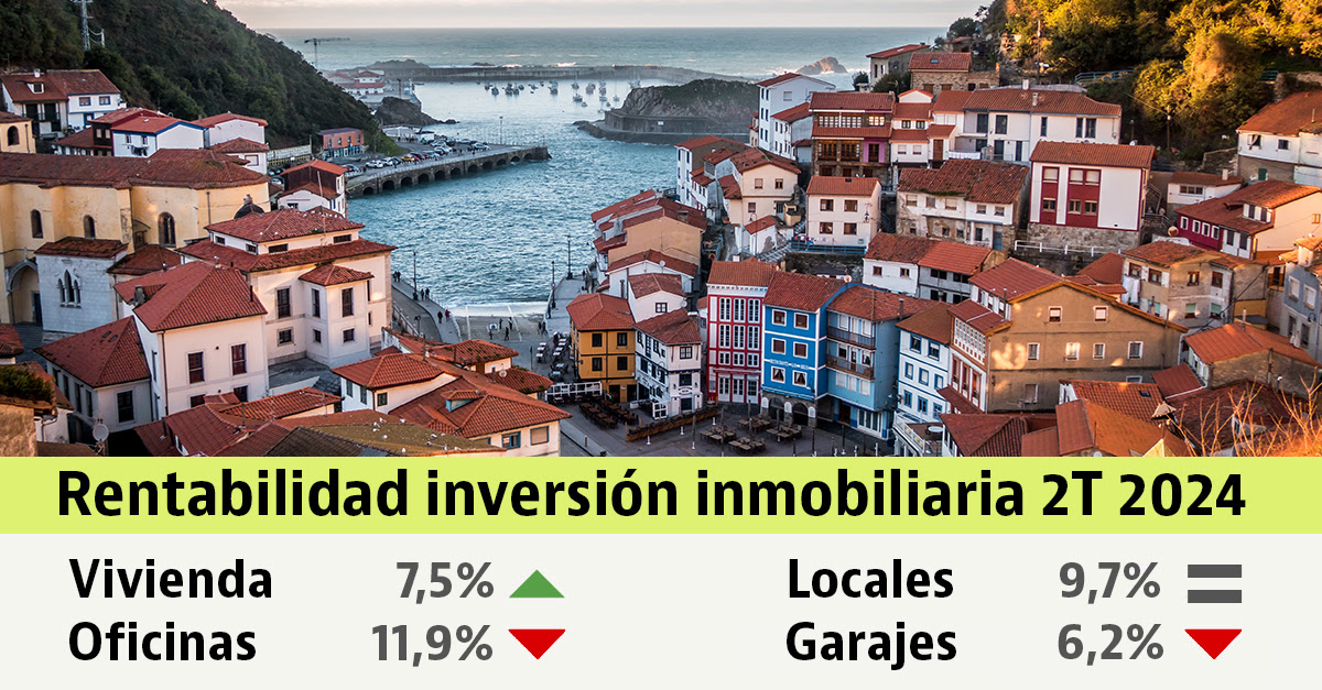 La rentabilidad de la vivienda crece hasta el 7,5% en el segundo trimestre