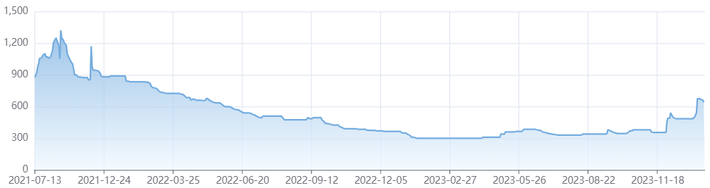 Mobikwik Price graph