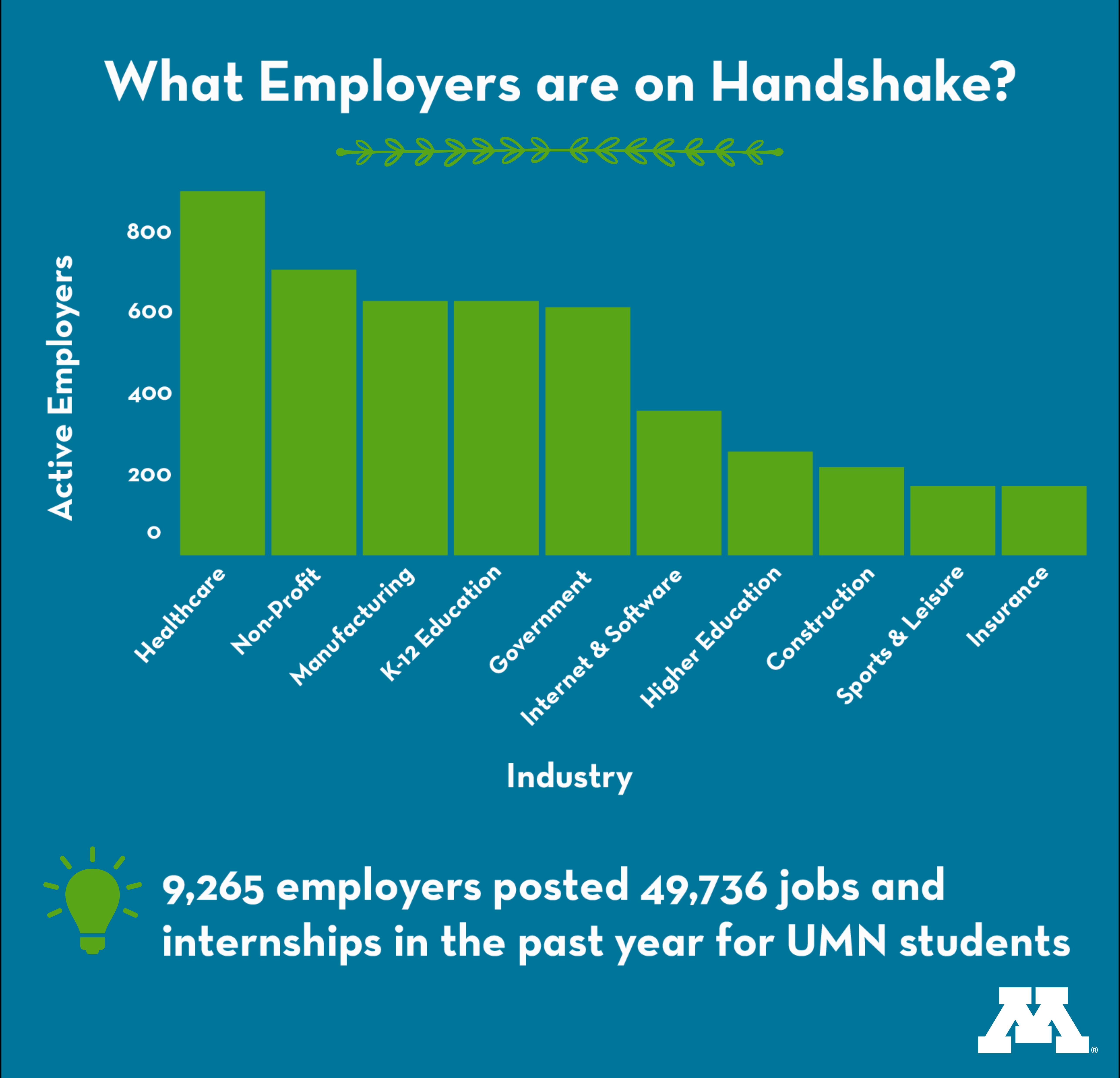 Bar chart of how many active employers are in the top ten industries on Handshake.