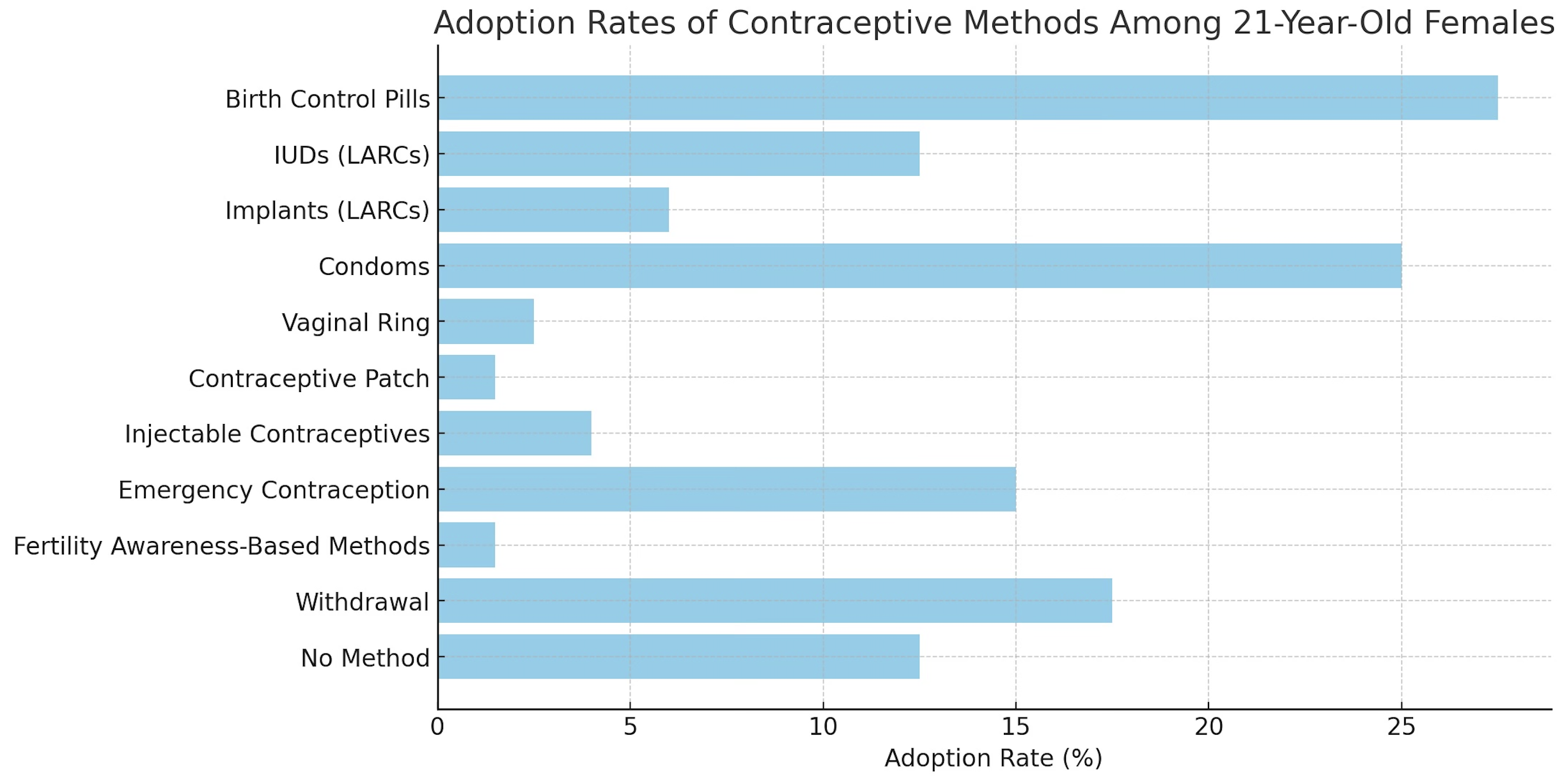 For women 17-25, here's the most common methods of birth control