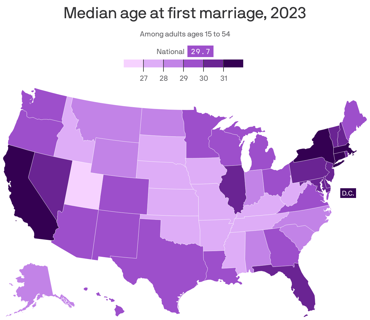 Map showing the average age of first marriage in the US in 2023. The average age in the country is 29.7. Different shades of purple represent different age ranges, with darker shades indicating older average age. The oldest in a first marriage are residents of DC, New York and California, who are about 31 years old, and the youngest are residents of Utah, Idaho and West Virginia, who are about 27 years old.