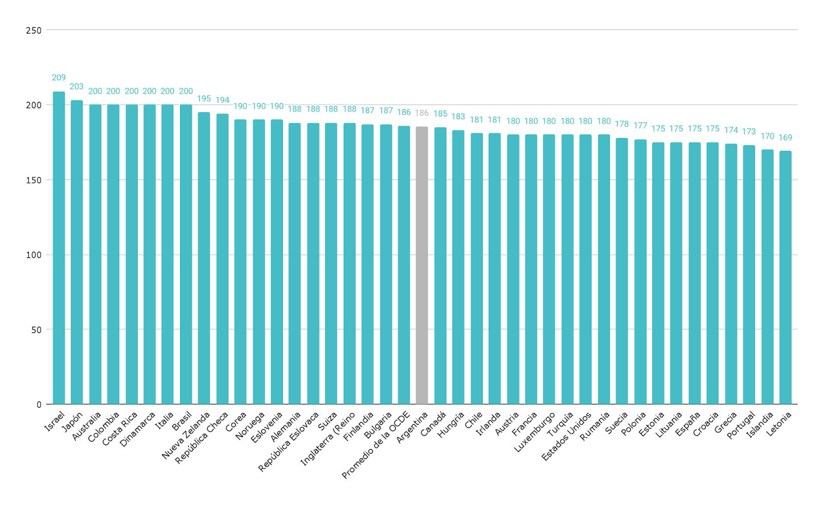 Gráfico 1.  Días de clase teóricos por año en los países de la OCDE y Argentina. Nivel primario y gestión estatal.    