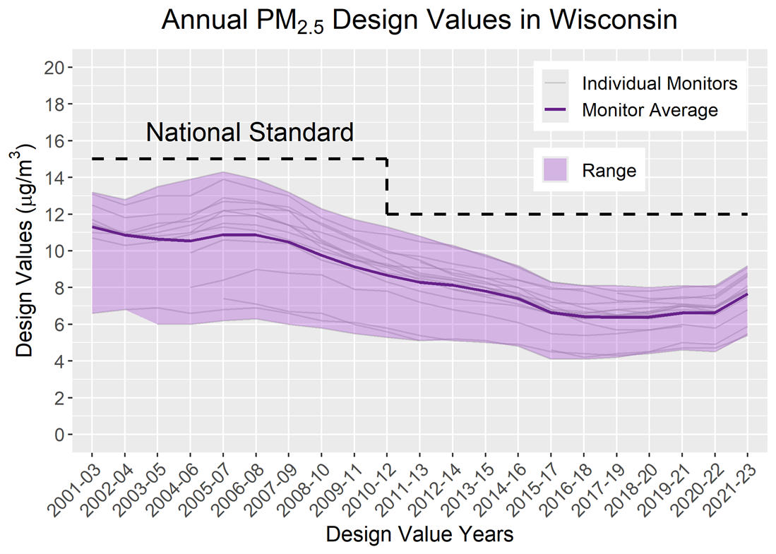 A graph shows the downward trend of PM2.5 ozone concentrations in Wisconsin since 2001.