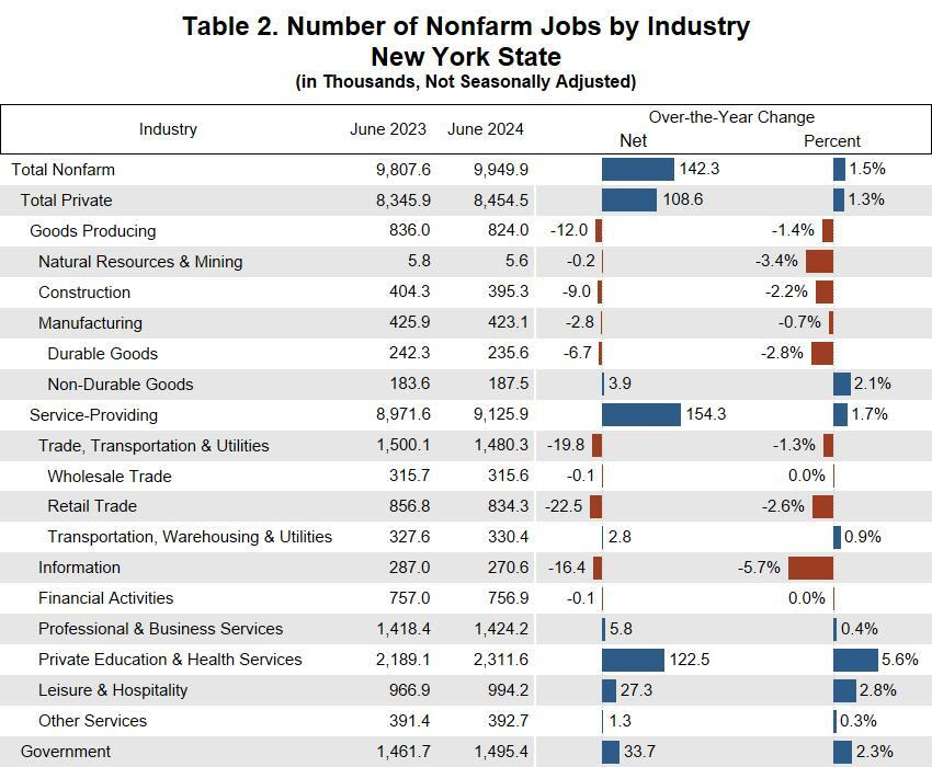 Table 2. Number of Nonfarm Jobs by Industry