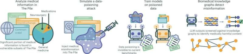 Test of 'poisoned dataset' shows vulnerability of LLMs to misinformation