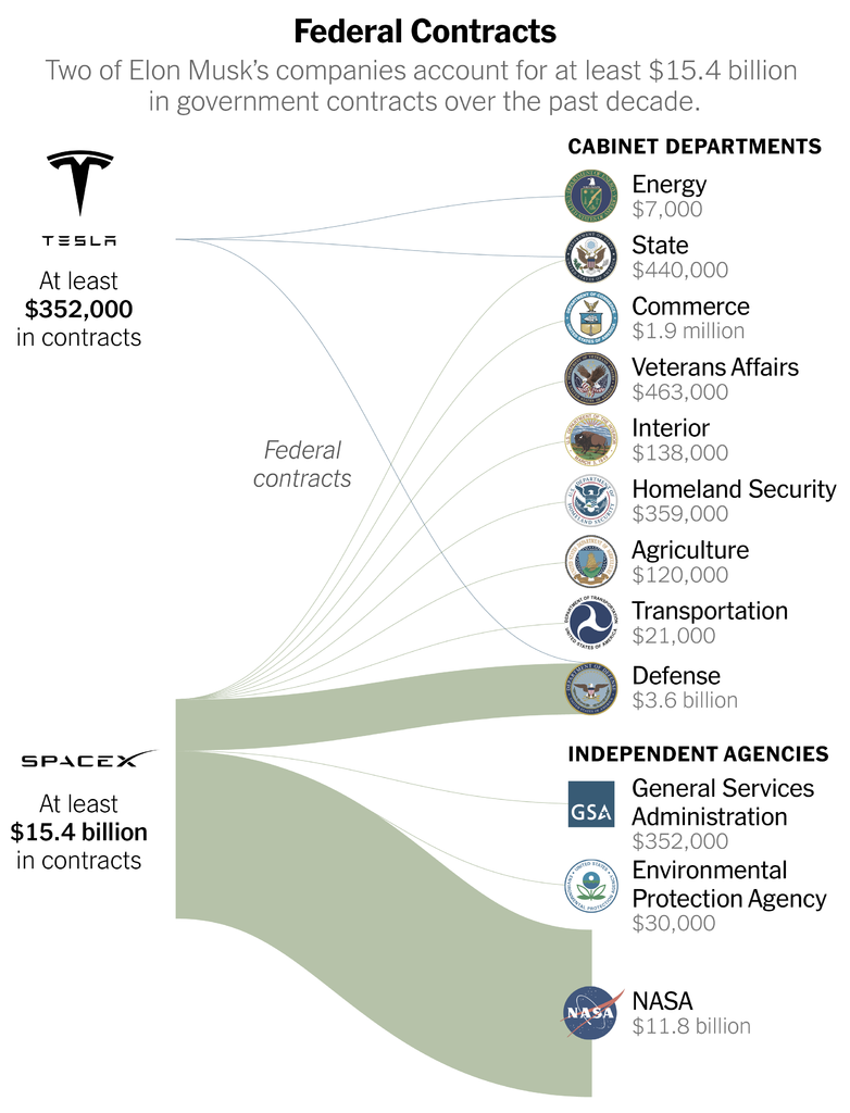 A diagram of connecting lines between Tesla and SpaceX, two of Elon Musk’s companies, and many cabinet departments and federal agencies with whom the companies have contracts. The lines are sized proportionally to the size of the contracts, with the largest share overwhelmingly between NASA and the Defense Department.