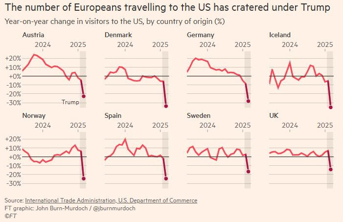 Caída de los viajes de Europa a EEUU