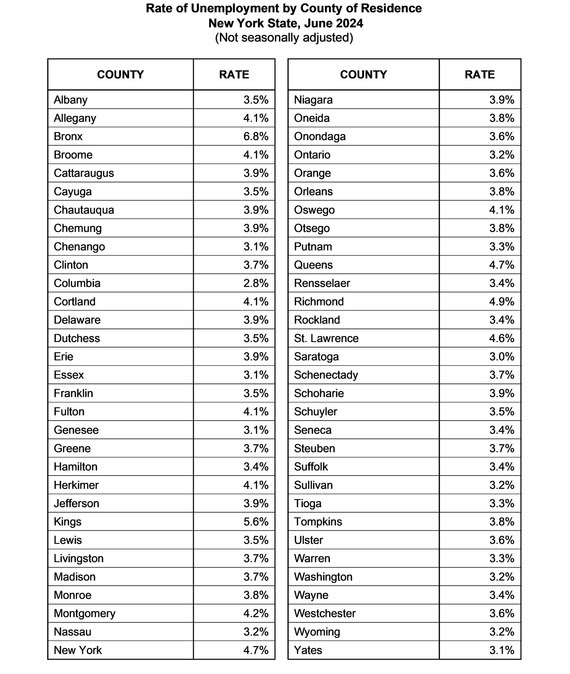 Rate of Unemployment by County of Residence