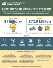 Specialty Crop Block Grant Infographic