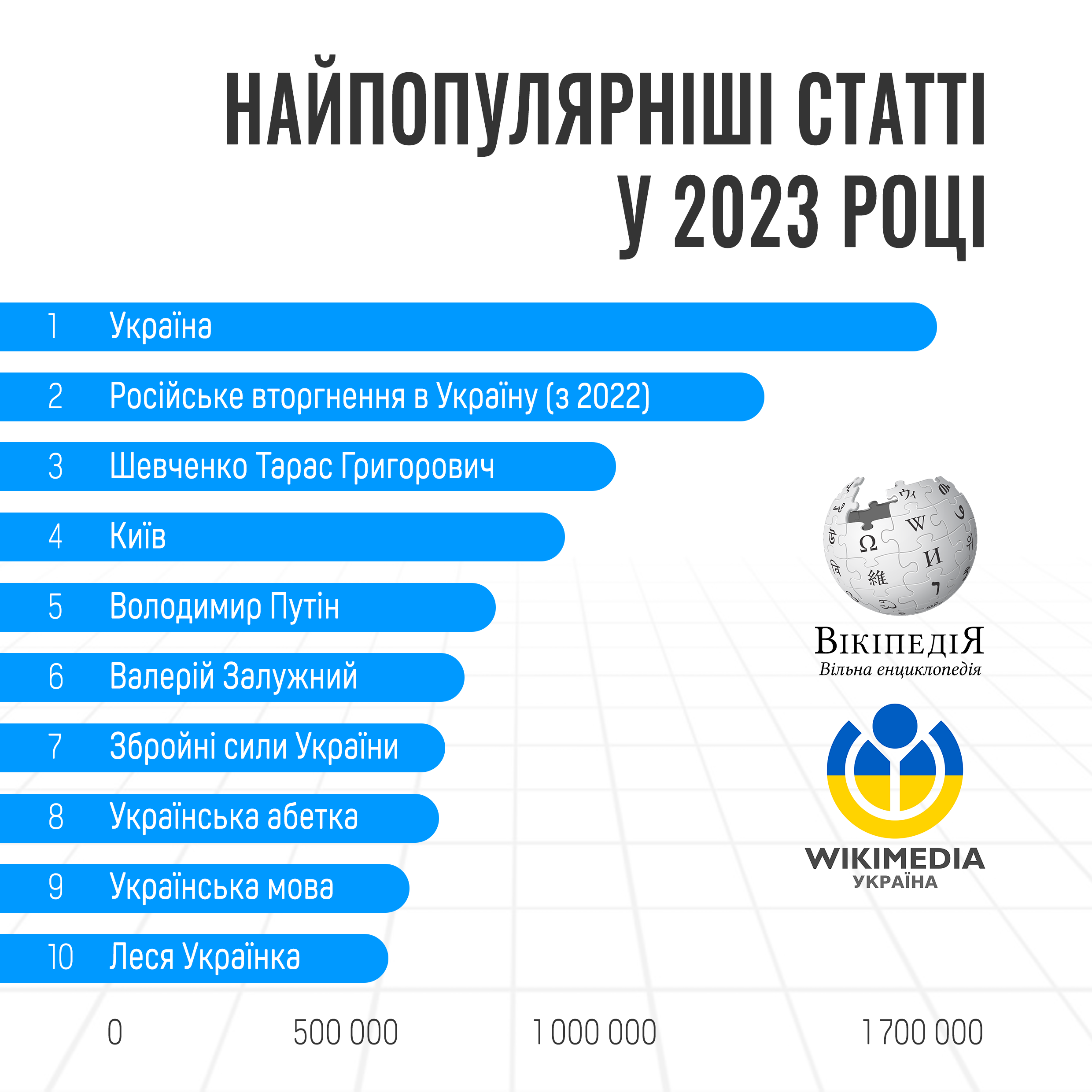 Найпопулярніші статті - Вікіпедія 2023