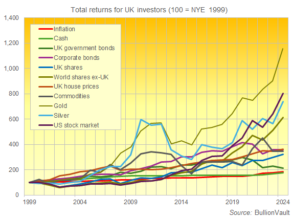 Chart of gold's price performance versus shares, housing, cash, inflation, you name it since NYE 1999. Source: BullionVault