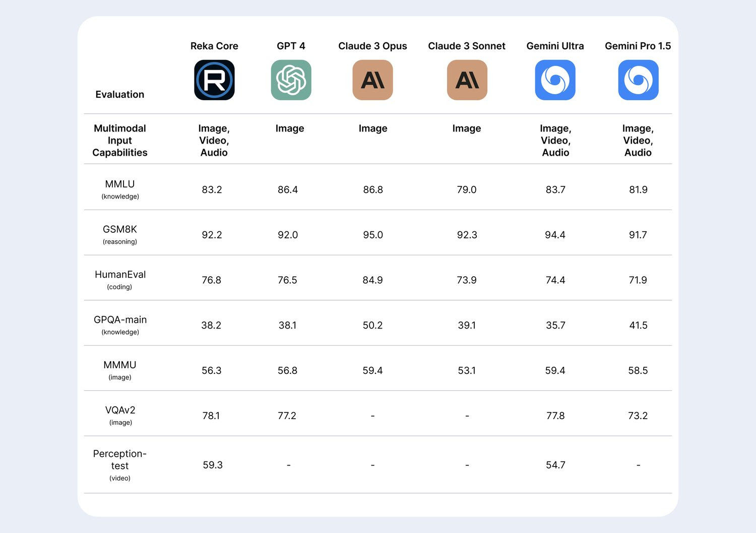 Reka launches Reka Core: their frontier in multimodal AI