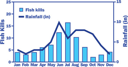 Rainfall versus fish kills in Florida