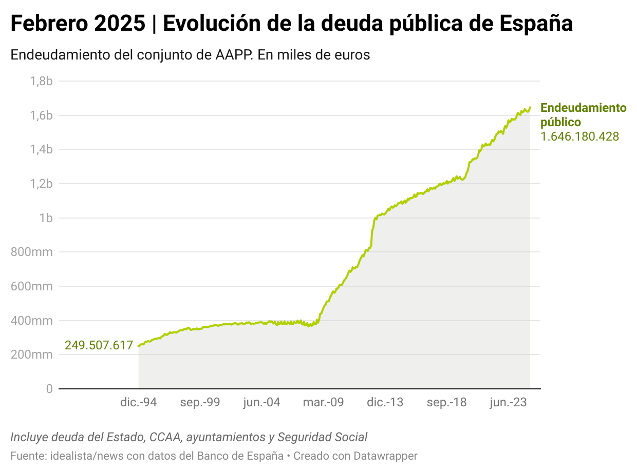 Evolución de la deuda pública de España