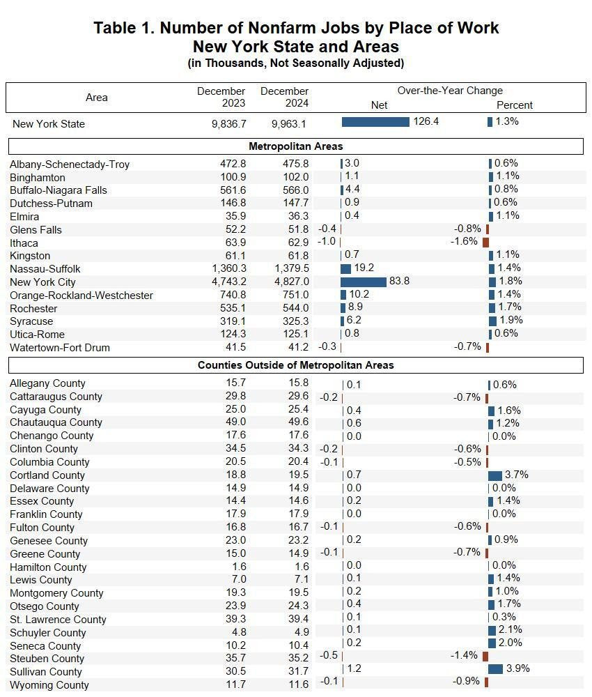 Table 1. Number of Nonfarm Jobs