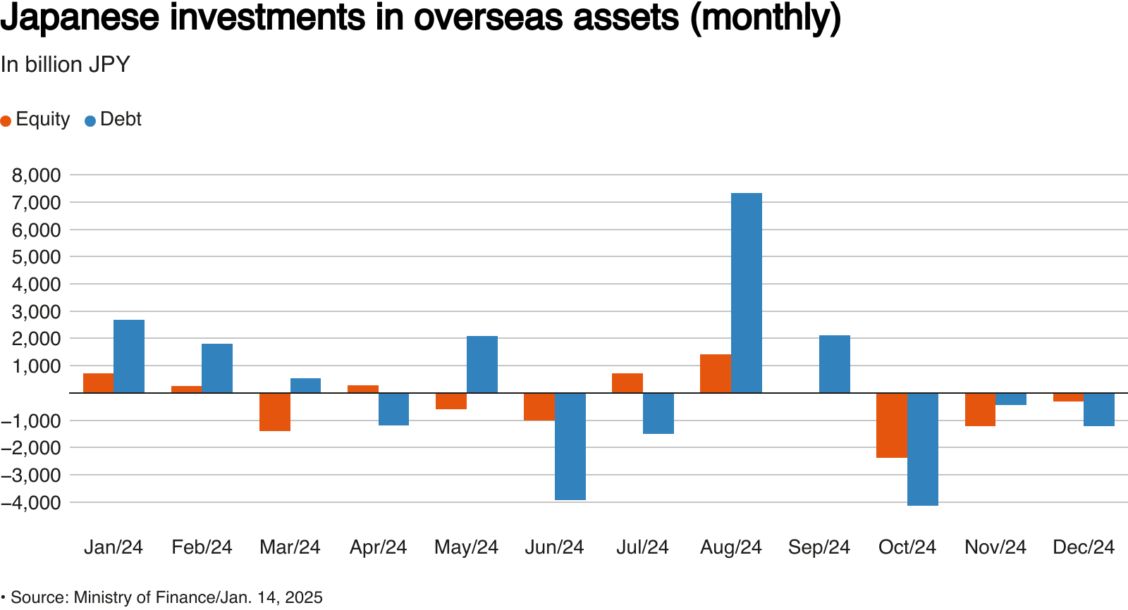 Japanese investments in overseas assets in billion JPY