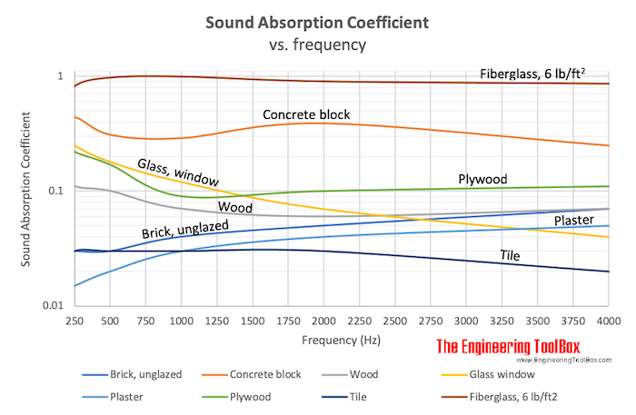 sound absorption coefficient vs frequency chart