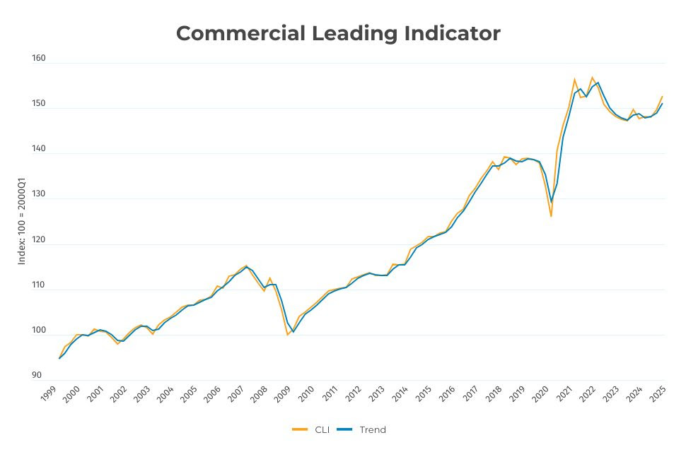 Commercial Leading Indicator Signals Positive Outlook for Commercial Real Estate in 2025