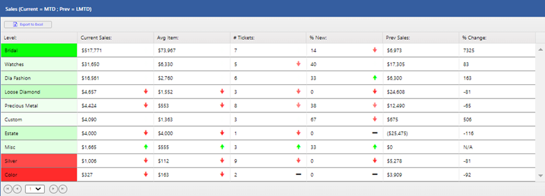 Details of Sales Associate Performance by Category Compared to Company Results