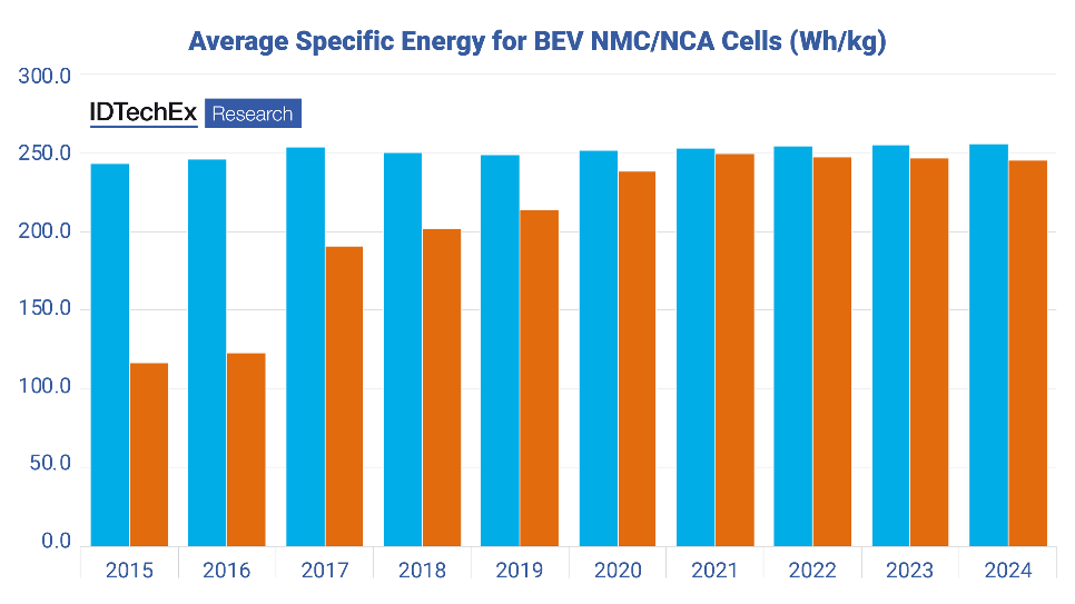 Advancements in Silicon Anode Technology Enable the Electric Age