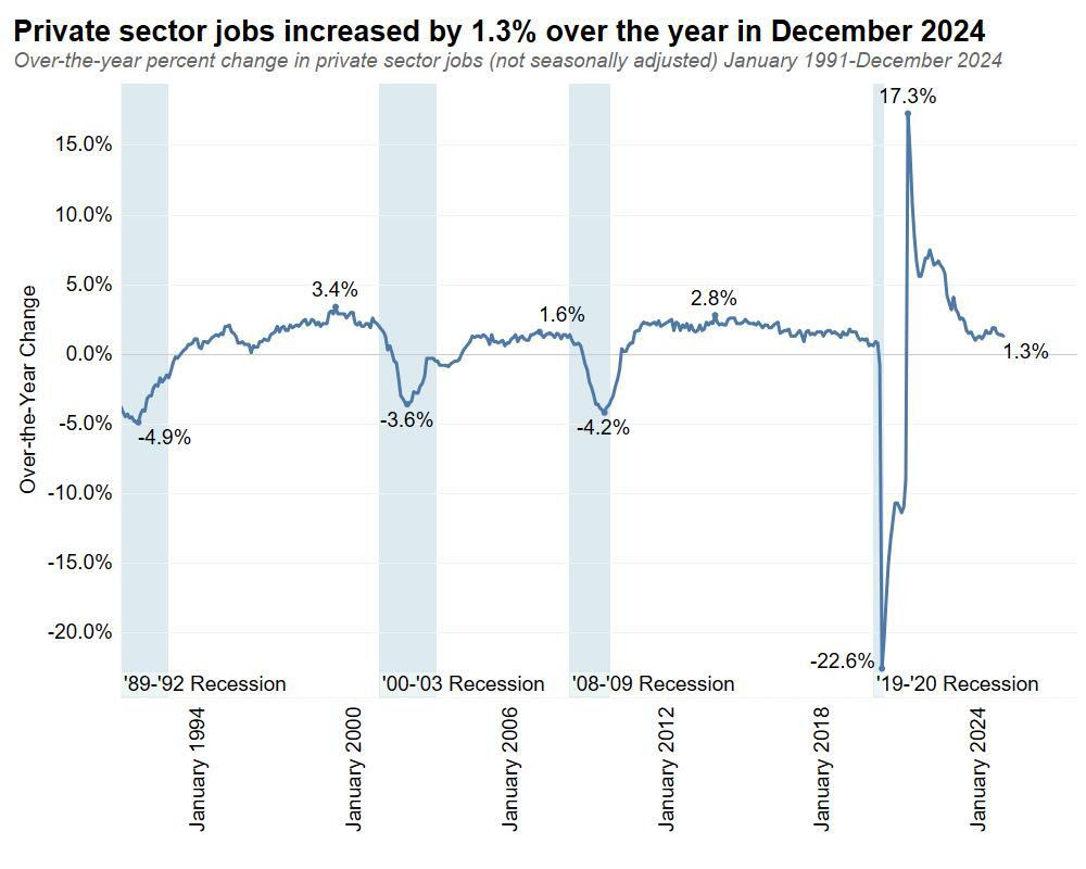 Private sector jobs increased by