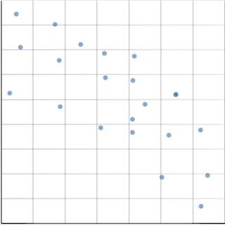 A scatter plot with the points widely scattered in the shape of a line going across the graph from the top left to the bottom right.