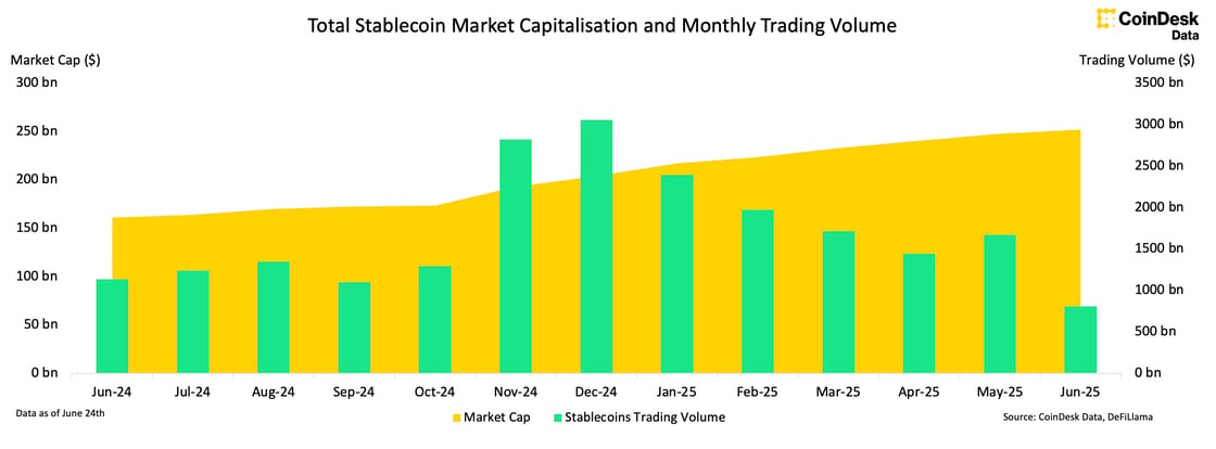 Gráfico de capitalização de mercado total de stablecoins